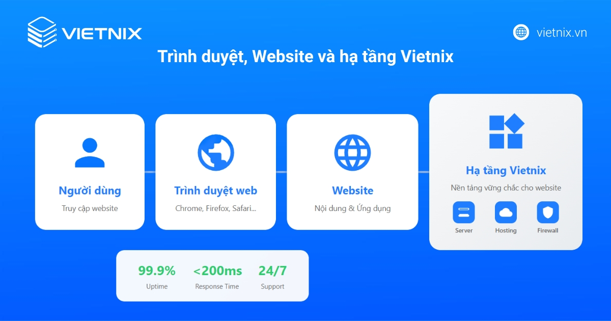 TOP 10 trình duyệt phổ biến và thông dụng nhất 151 Máy chủ ảnh hưởng đến tốc độ truyền tải
