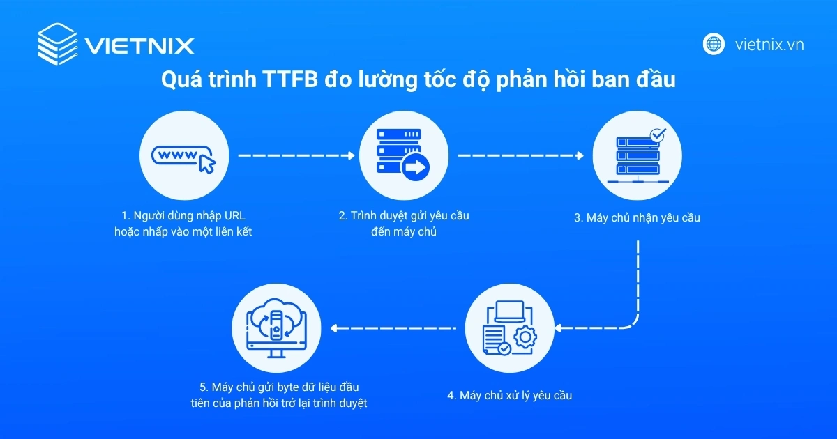 Quá trình TTFB đo lường tốc độ phản hồi ban đầu