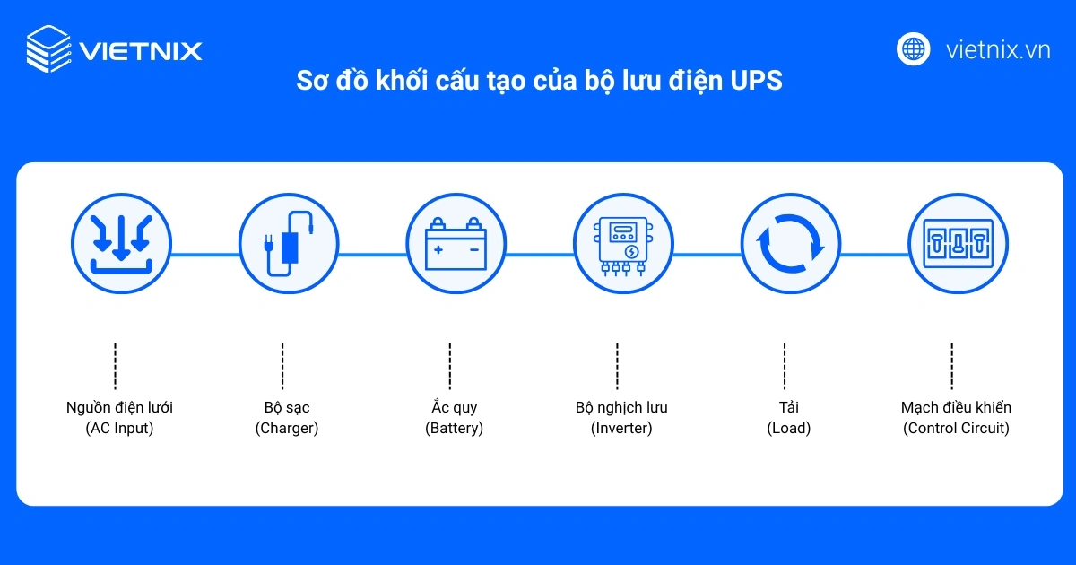 Sơ đồ cấu tạo cơ bản của bộ lưu điện UPS