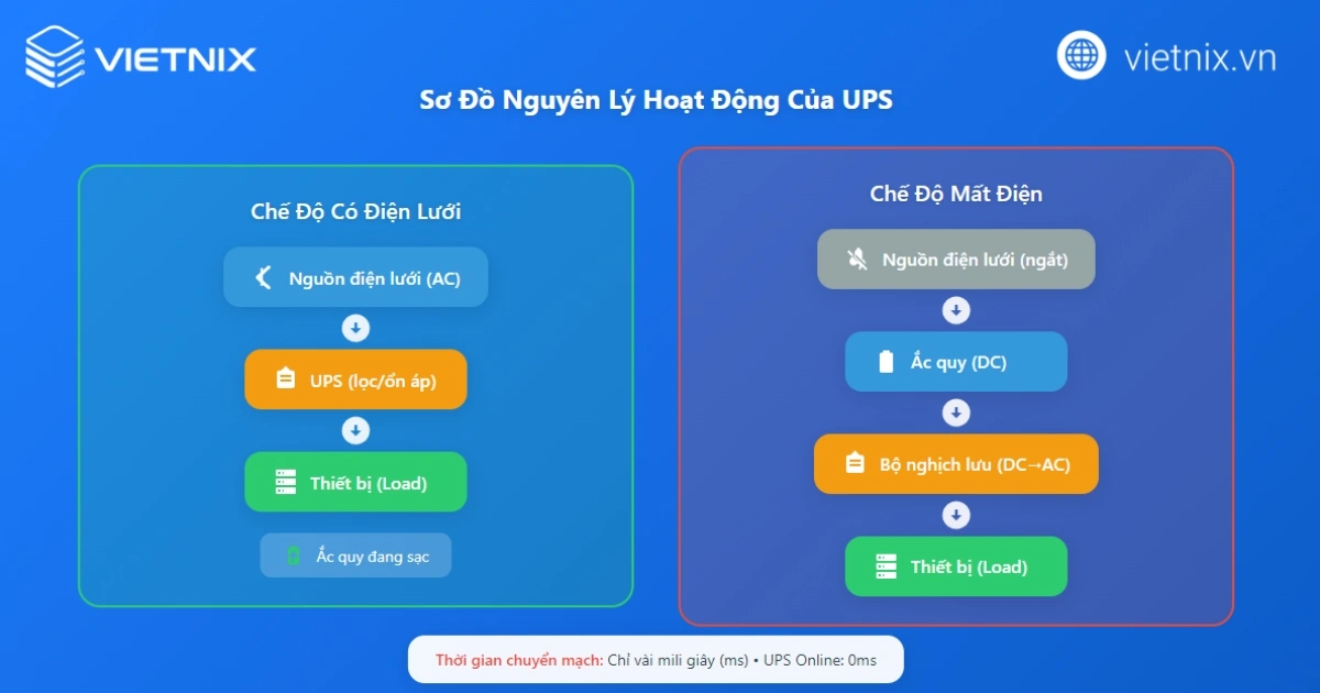 Nguyên lý hoạt động của UPS