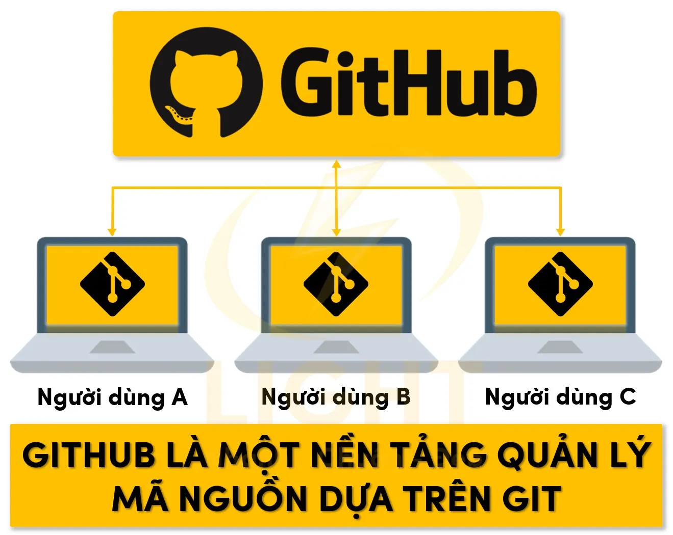 GitHub là gì? Lợi ích của GitHub đối với lập trình viên 22 GitHub là dịch vụ lưu trữ mã nguồn lớn nhất thế giới