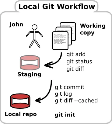 GitHub là gì? Lợi ích của GitHub đối với lập trình viên 26 Local workflow – Làm việc tại máy cá nhân
