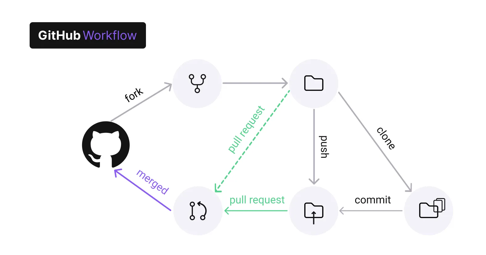 GitHub là gì? Lợi ích của GitHub đối với lập trình viên 27 Server workflow – Đồng bộ với kho lưu trữ GitHub