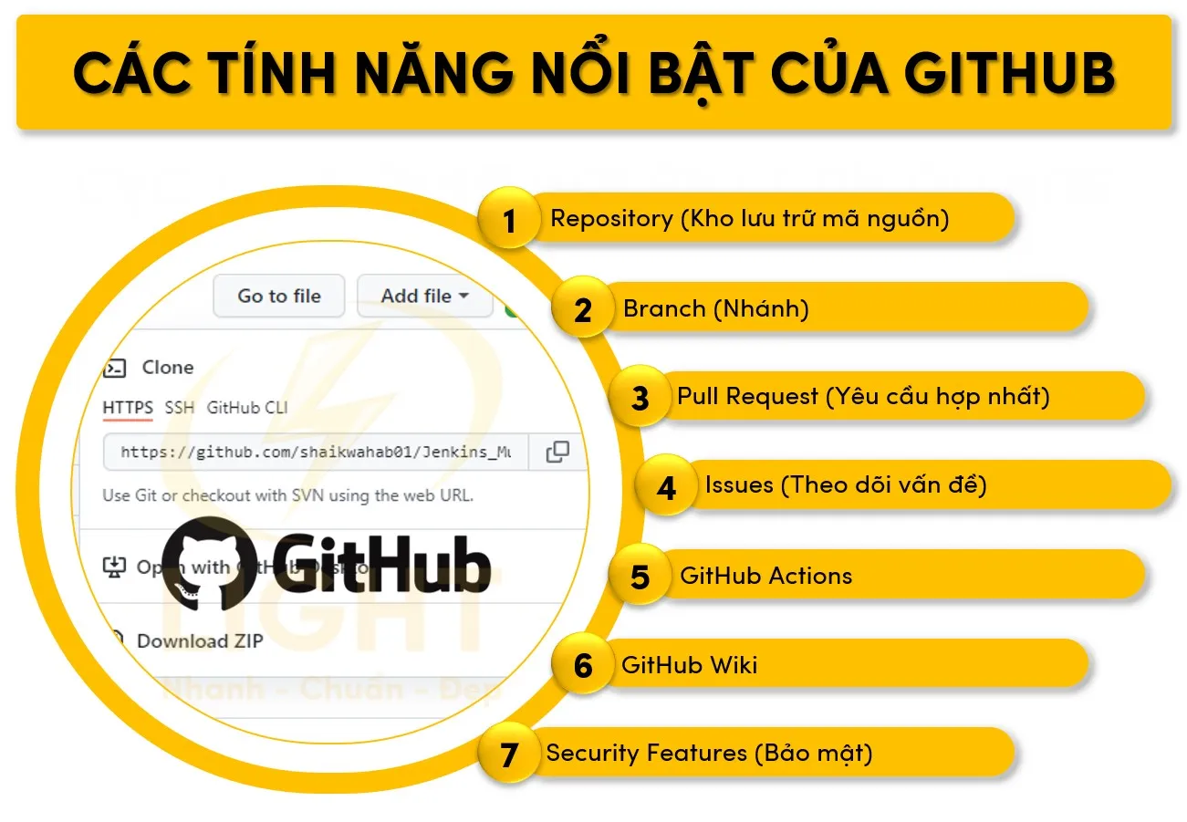 GitHub là gì? Lợi ích của GitHub đối với lập trình viên 36 Tính năng Cộng tác github