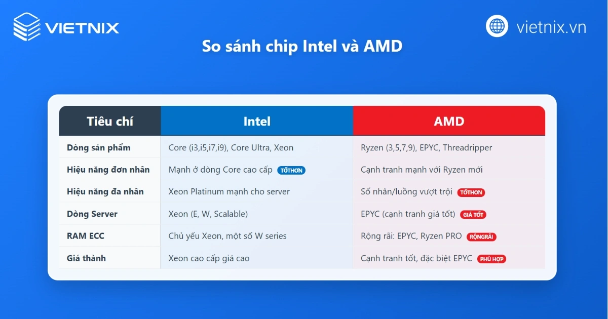 Chip Intel là gì? Đặc điểm và ứng dụng, ưu nhược điểm của chip Intel trong máy tính và server 24 Intel & AMD: CPU nào tốt hơn?