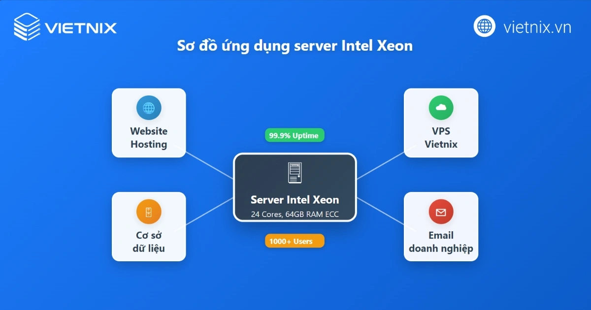 Chip Intel là gì? Đặc điểm và ứng dụng, ưu nhược điểm của chip Intel trong máy tính và server 23 Intel Xeon: Trái tim của server mạnh mẽ.