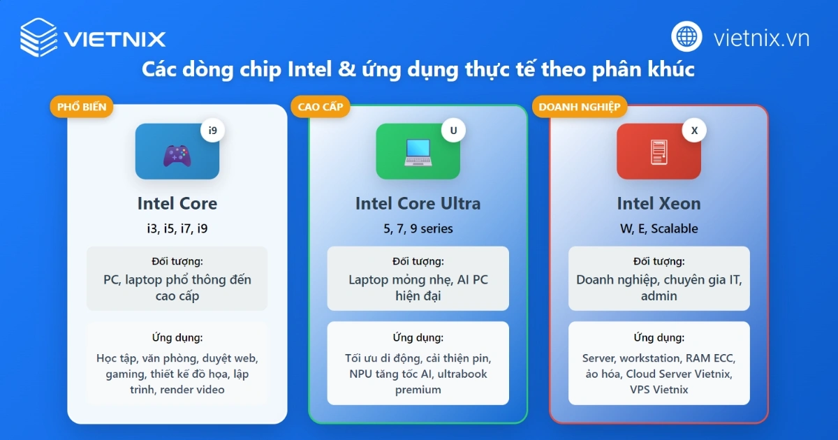 Chip Intel là gì? Đặc điểm và ứng dụng, ưu nhược điểm của chip Intel trong máy tính và server 22 Chip Intel đa dạng, cung cấp sức mạnh PC đến server.