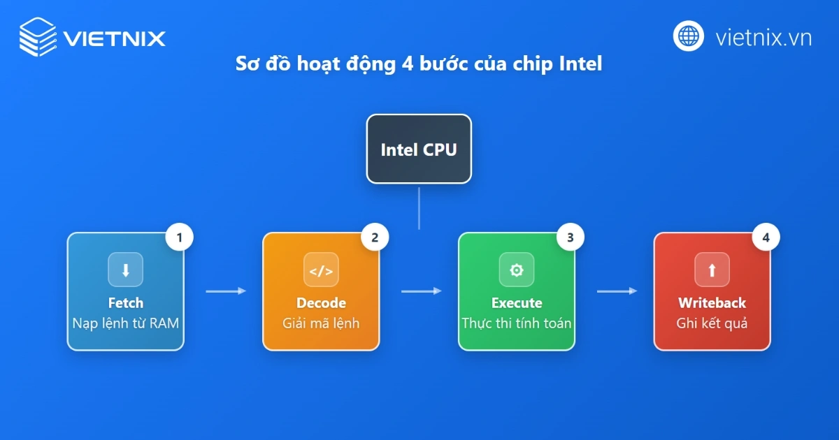 Chip Intel là gì? Đặc điểm và ứng dụng, ưu nhược điểm của chip Intel trong máy tính và server 18 Chip Intel xử lý dữ liệu qua 4 bước cơ bản.