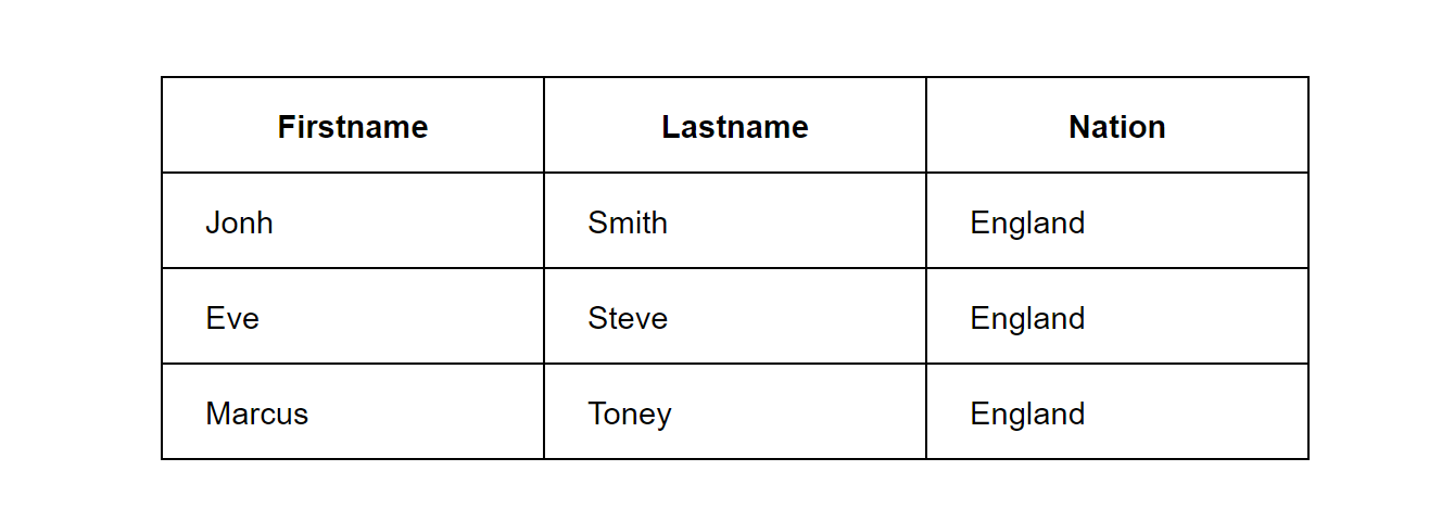 Table HTML: Hướng dẫn chi tiết cách tạo và làm đẹp bảng từ A-Z trong HTML 26 Ví dụ 1 khi sử dụng định dạng Cellpadding & Cellspacing