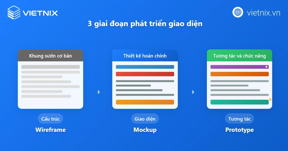 me, Mockup, Prototype ba cấp độ thiết kế website.
