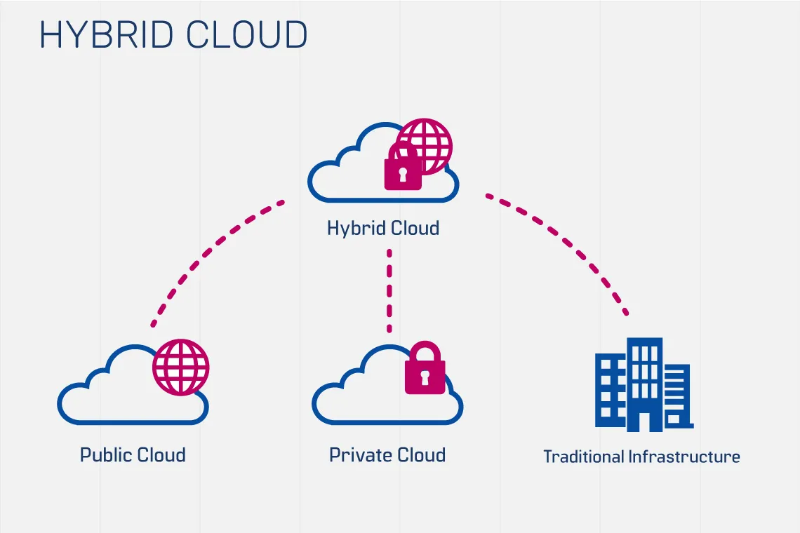 Hybrid Cloud Storage là gì? Khám phá lợi ích và các trường hợp nên sử dụng 26 Cách Hybrid Cloud Storage hoạt động