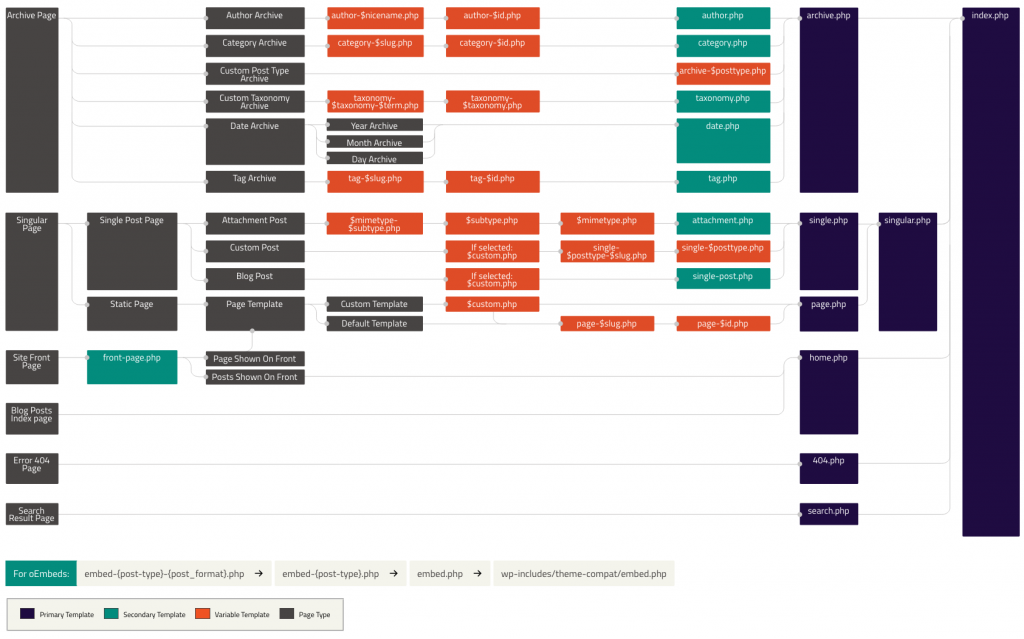 Tổng quan về cấu trúc Theme WordPress 14 Visual Overview
