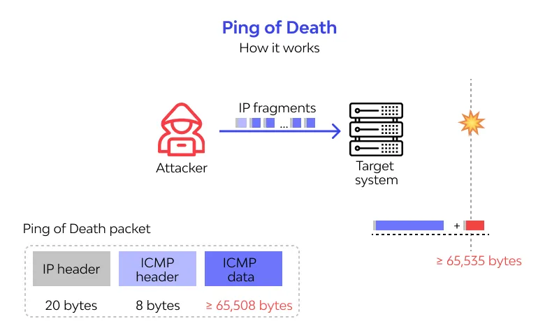 Tấn công DDoS Ping of Death - Cách chống POD và giảm thiểu hiệu quả 16 Cuộc tấn công Ping of Death (Nguồn: Internet)
