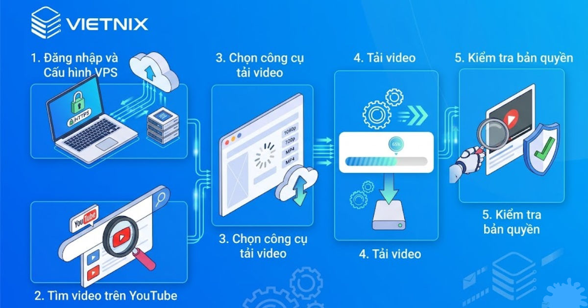 Hướng dẫn sử dụng VPS để tải về và reup video YouTube