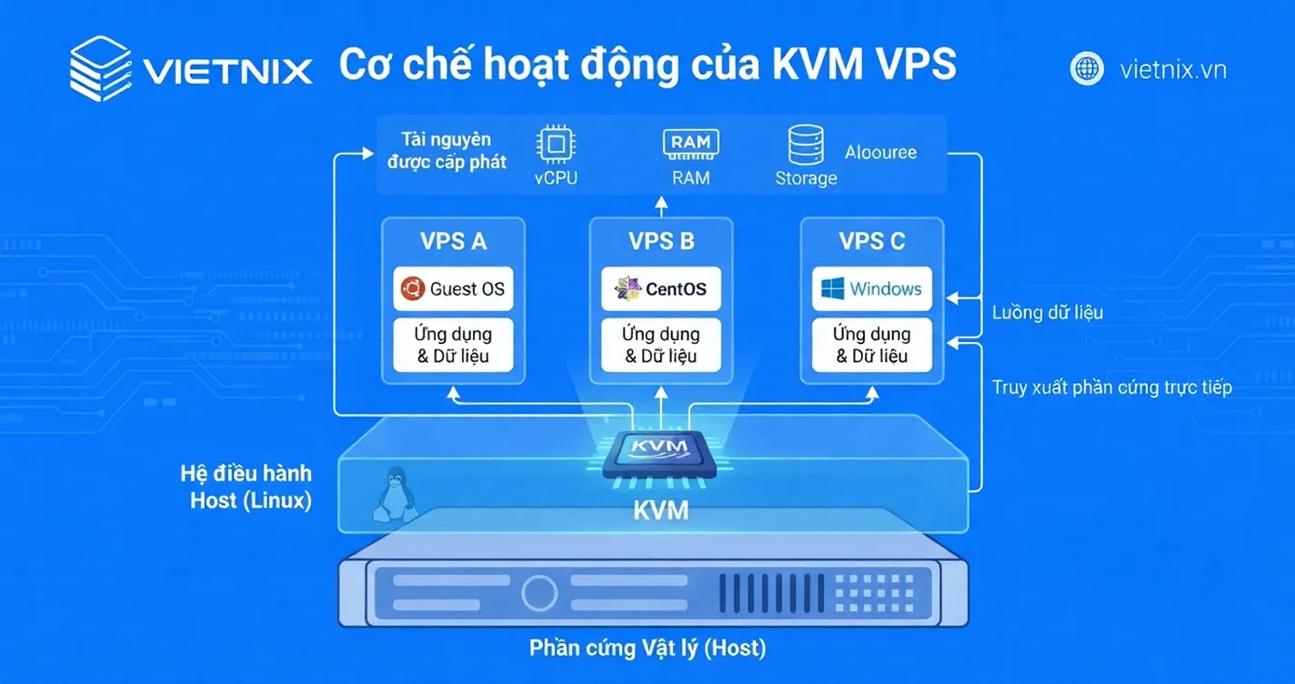 KVM VPS là gì? Ưu, nhược điểm và cách lựa chọn KVM VPS chất lượng 29 Cơ chế hoạt động của KVM VPS