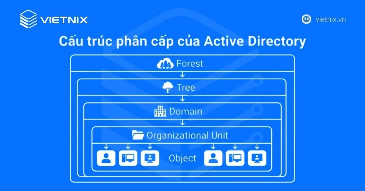 Active Directory là gì? Hướng dẫn cách cài đặt và cấu hình Active Directory 27 Cấu trúc phân cấp của Active Directory