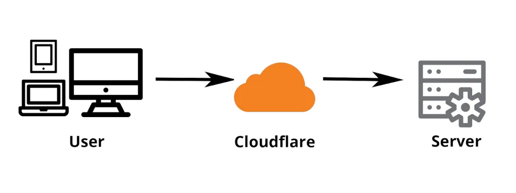 Hướng dẫn cách bật, tắt Proxy Cloudflare nhanh chóng 15 Cơ chế hoạt động