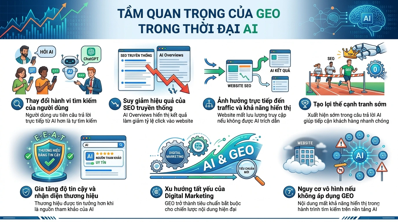 Tầm quan trọng của GEO trong thời đại AI