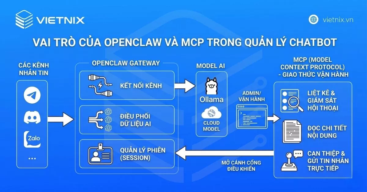 Vai trò của OpenClaw và MCP trong hệ thống quản lý chatbot 