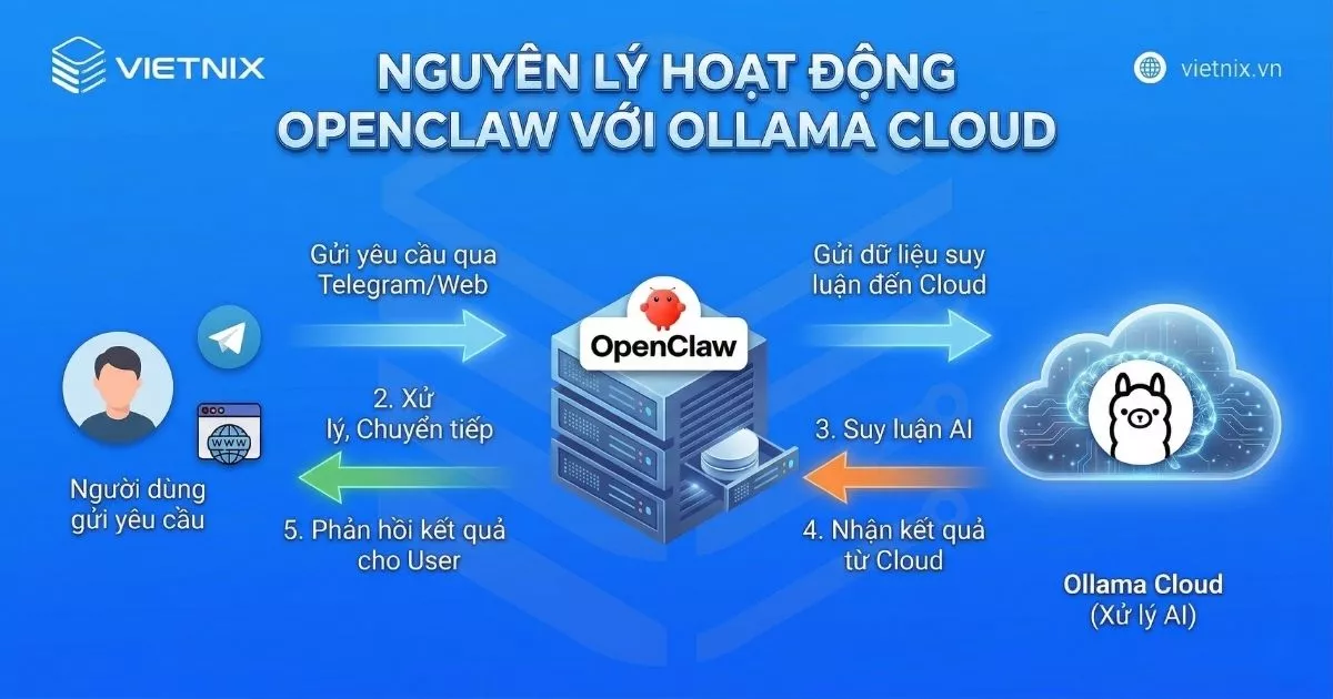 Nguyên lý hoạt động của OpenClaw với Ollama Cloud 