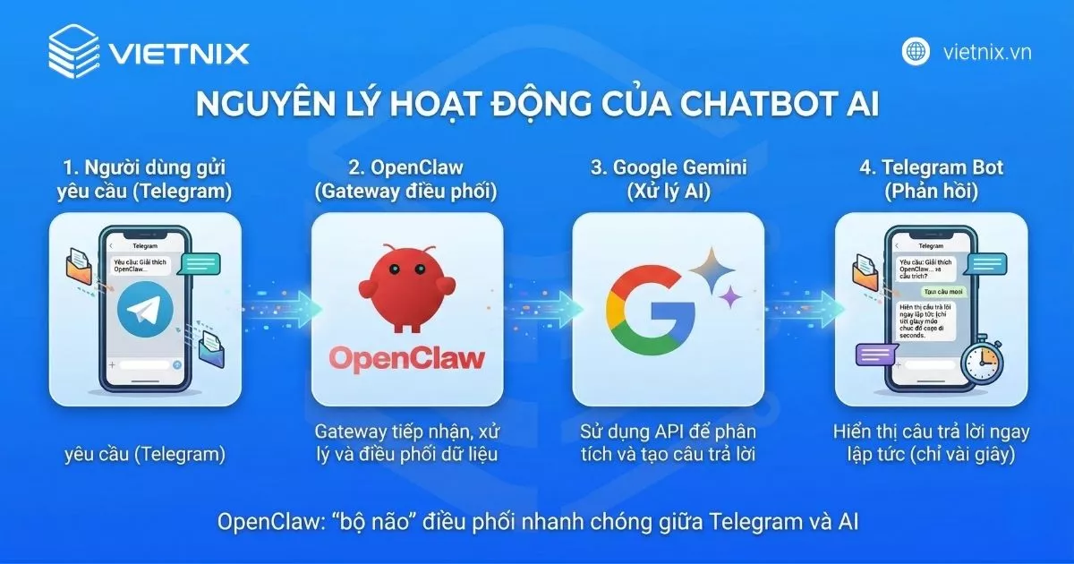 Hướng dẫn kết nối OpenClaw với Telegram sử dụng Google Gemini để tạo chatbot AI 27 Nguyên lý hoạt động của chatbot AI khi kết nối OpenClaw Telegram với Google Gemini