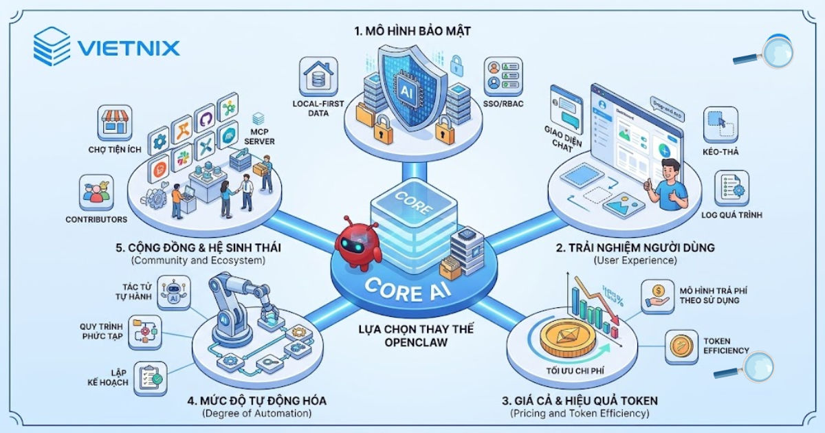 OpenClaw Alternative là gì? Top 10 công cụ thay thế OpenClaw tốt nhất hiện nay 31 5 tiêu chí đánh giá OpenClaw Alternative hiệu quả