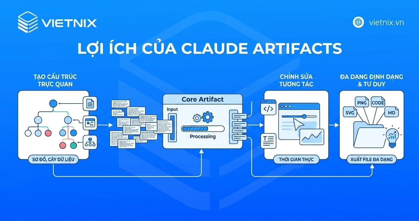 Claude Artifacts là gì? Hướng dẫn dùng Claude Artifacts chi tiết 17 Lợi ích của Claude Artifacts