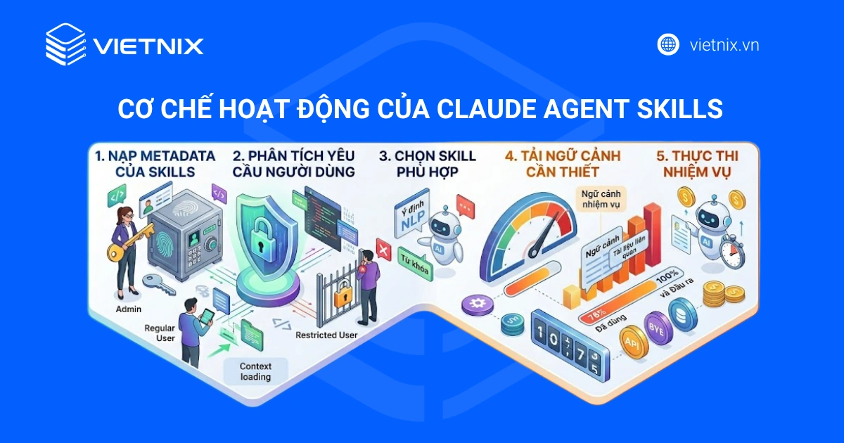 Claude Agent Skills là gì? Cơ chế và ứng dụng của Skill trong Claude Code 14 Cơ chế hoạt động của Claude Agent Skills