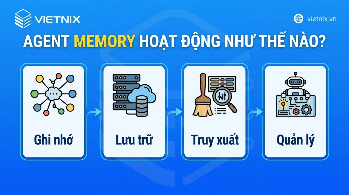 AI Agent Memory là gì? Phân loại và cách triển khai bộ nhớ cho AI Agent 14 Cách thức hoạt động của Agent Memory
