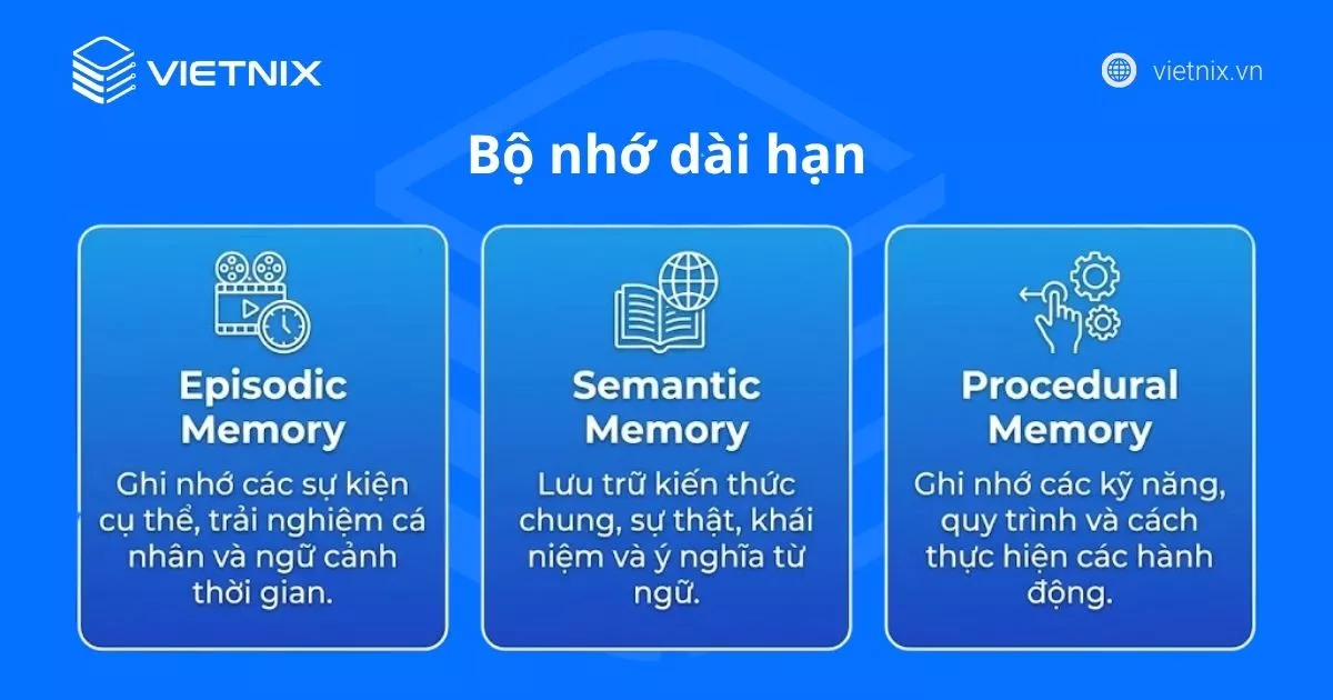 AI Agent Memory là gì? Phân loại và cách triển khai bộ nhớ cho AI Agent 17 Bộ nhớ dài hạn (Long-term Memory)