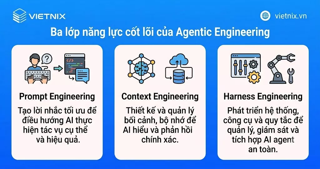 Agentic Engineering là gì? Phân biệt với Vibe Coding và cách triển khai cho doanh nghiệp 39 Ba lớp năng lực cốt lõi của Agentic Engineering