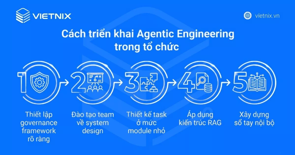 Agentic Engineering là gì? Phân biệt với Vibe Coding và cách triển khai cho doanh nghiệp 41 Cách triển khai Agentic Engineering trong tổ chức
