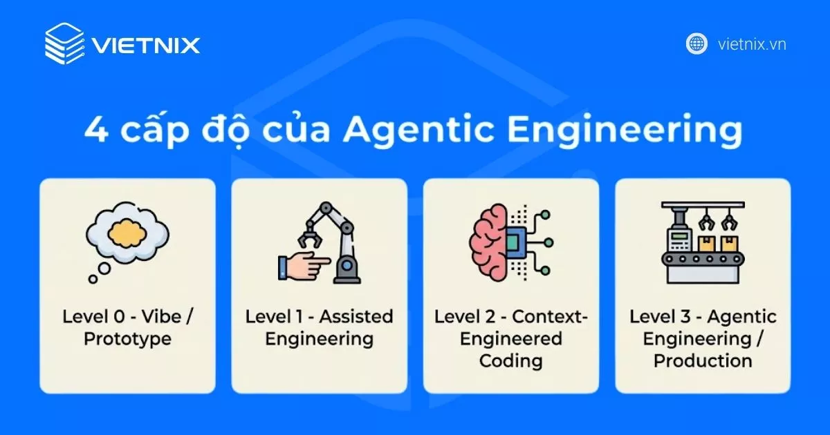 Agentic Engineering là gì? Phân biệt với Vibe Coding và cách triển khai cho doanh nghiệp 42 4 cấp độ của Agentic Engineering
