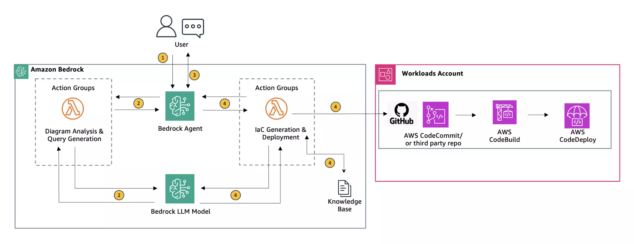 AWS Bedrock Agents 