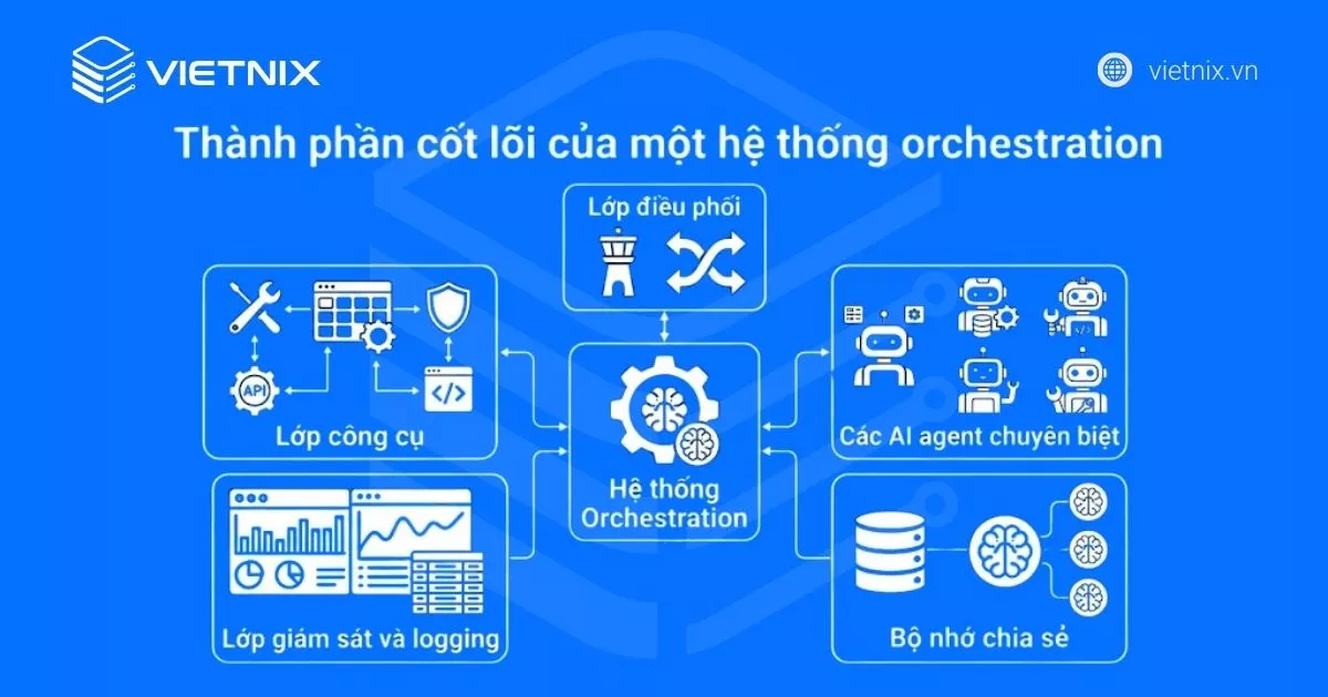 Thành phần cốt lõi của một hệ thống orchestration
