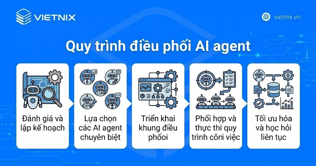 Quy trình điều phối AI agent