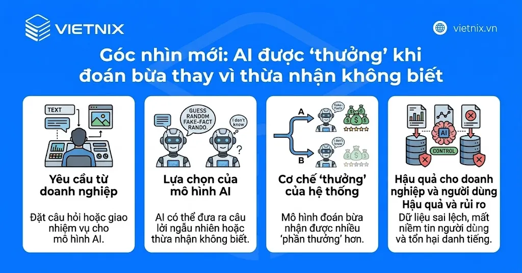 AI Hallucination là gì? Nguyên nhân và cách giảm thiểu ảo giác AI 17 AI được "thưởng" khi đoán bừa thay vì thừa nhận không biết