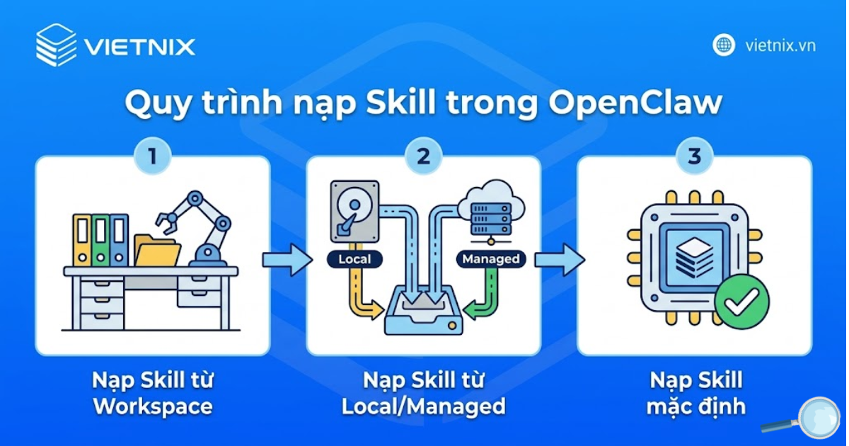 OpenClaw Skill là gì?10 Skill tốt nhất hiện nay và cách sử dụng OpenClaw Skill hiệu quả 21 Quy trình 3 bước nạp Skill trong OpenClaw