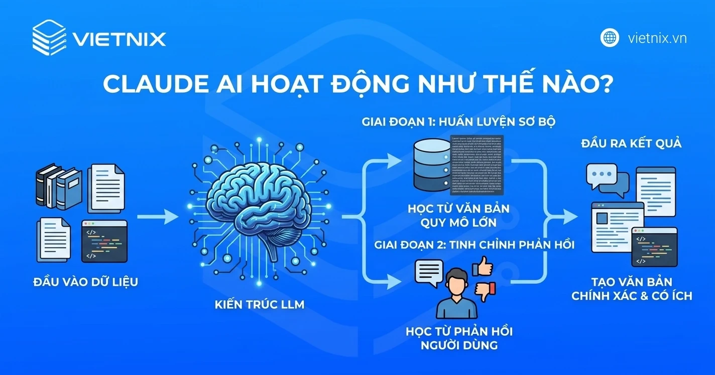 Nguyên lý hoạt động của Claude AI