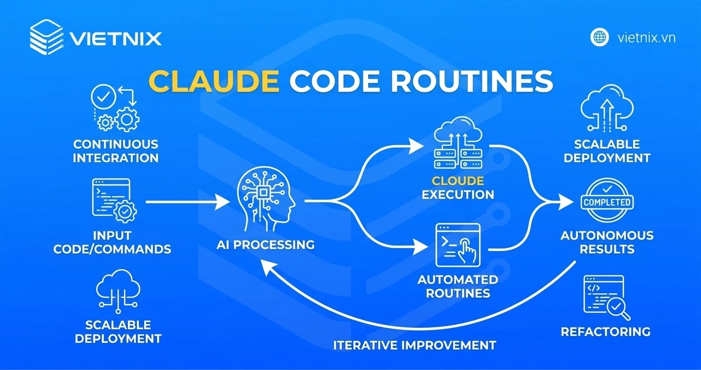 Claude Code Routines là gì? Tổng quan về tính năng tự động hoa Claude Code Routines 13 Tính năng đột phá của Claude Code Routines