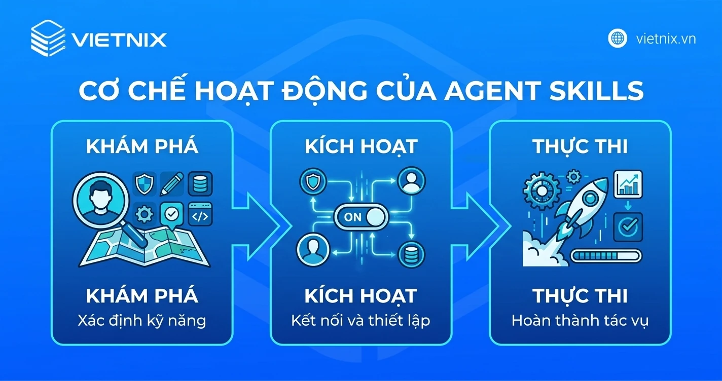Agent Skills là gì? Kiến thức tổng quan cho người mới bắt đầu 45 Cơ chế hoạt động của Agent Skills
