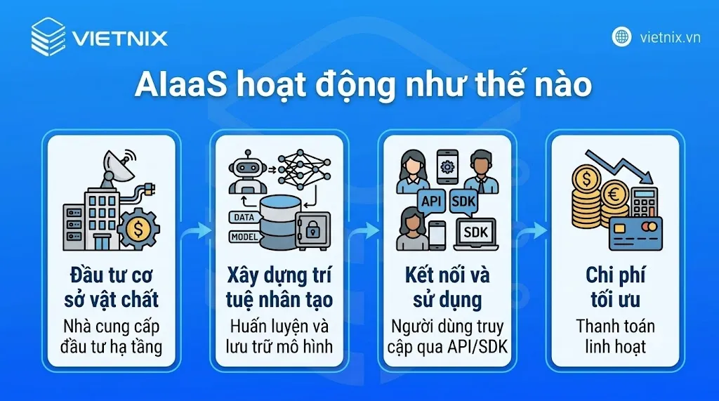 AIaaS là gì? Tìm hiểu mô hình trí tuệ dưới dạng dịch vụ 14 AIaaS hoạt động như thế nào