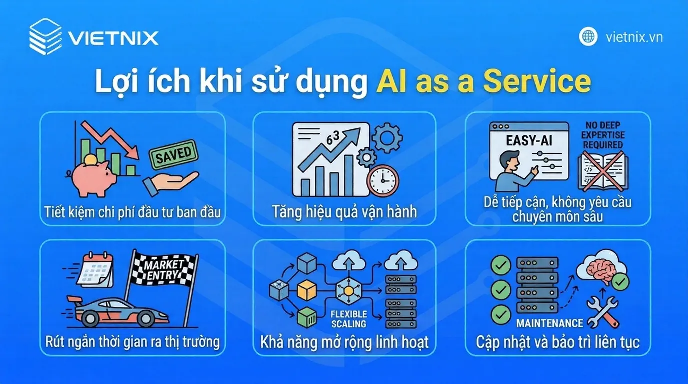 AIaaS là gì? Tìm hiểu mô hình trí tuệ dưới dạng dịch vụ 15 Lợi ích khi sử dụng AI as a Service