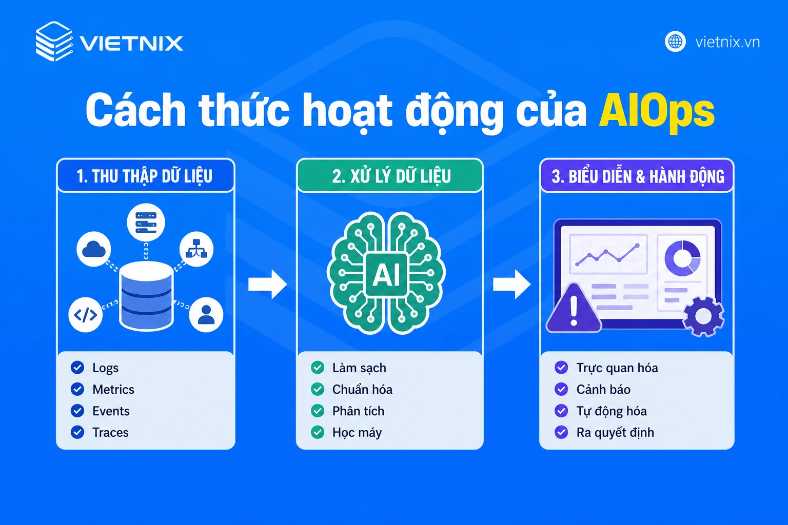 AIOps là gì? Ứng dụng trí tuệ nhân tạo cho vận hành CNTT cho người mới 14 Cách thức hoạt động của AIOps