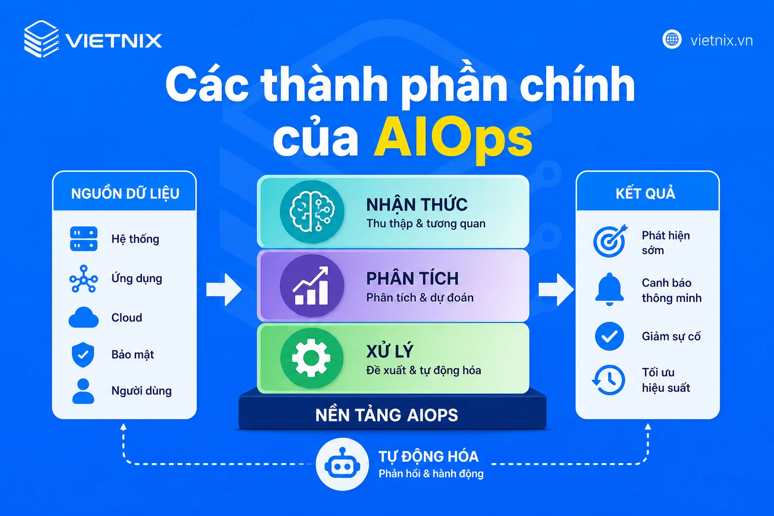 AIOps là gì? Ứng dụng trí tuệ nhân tạo cho vận hành CNTT cho người mới 16 Các thành phần chính của AIOps