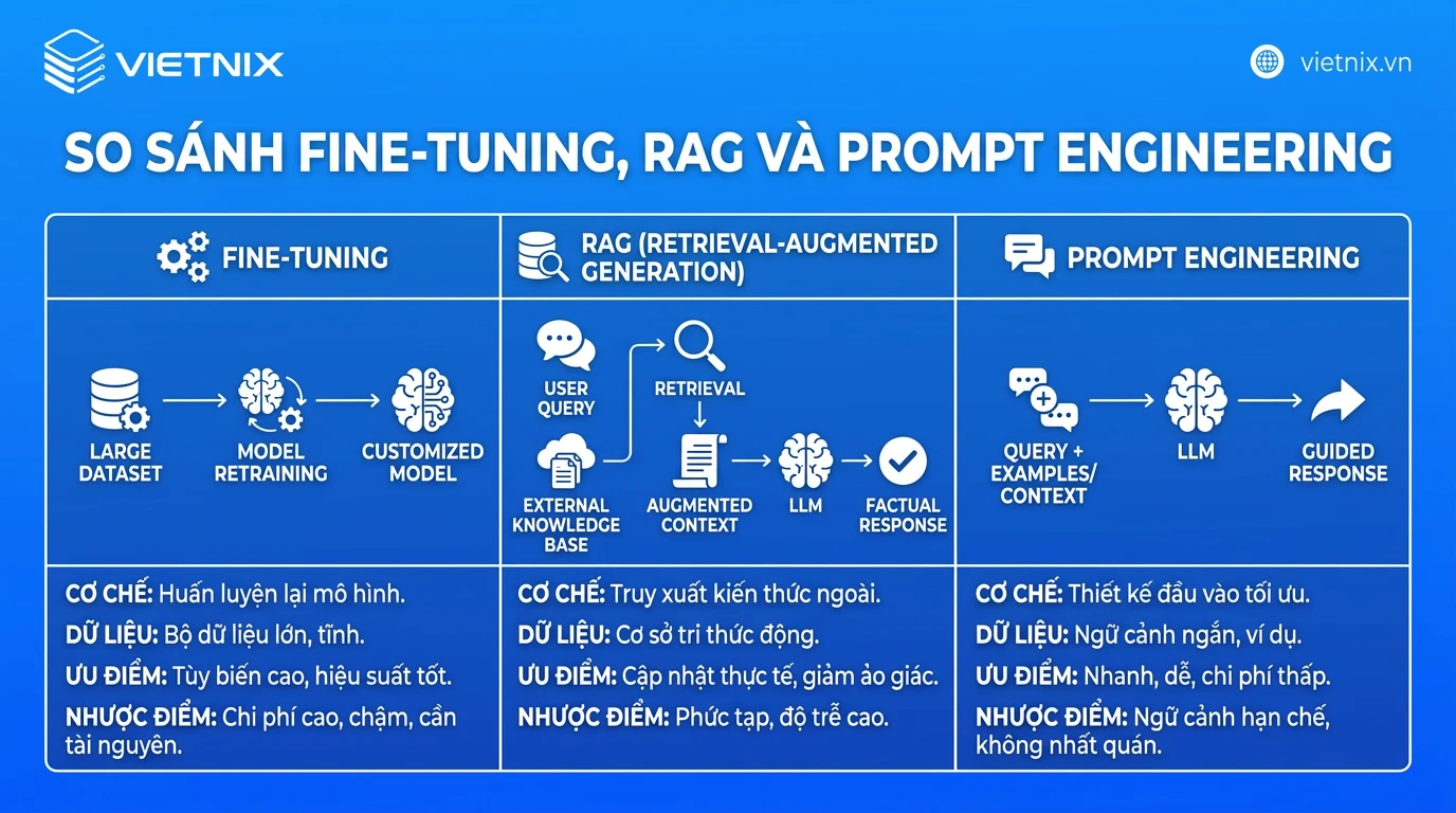 So sánh Fine-tuning, RAG và Prompt Engineering