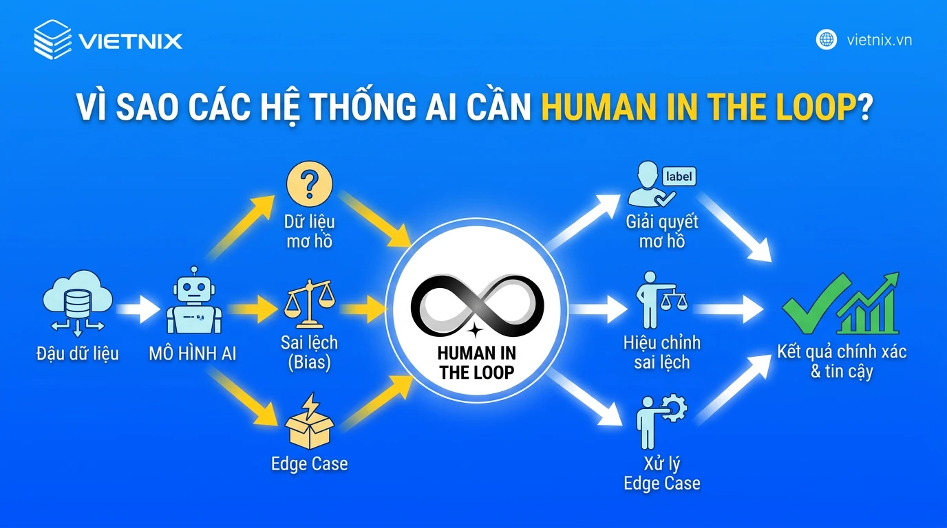 Vì sao các hệ thống AI cần human in the loop