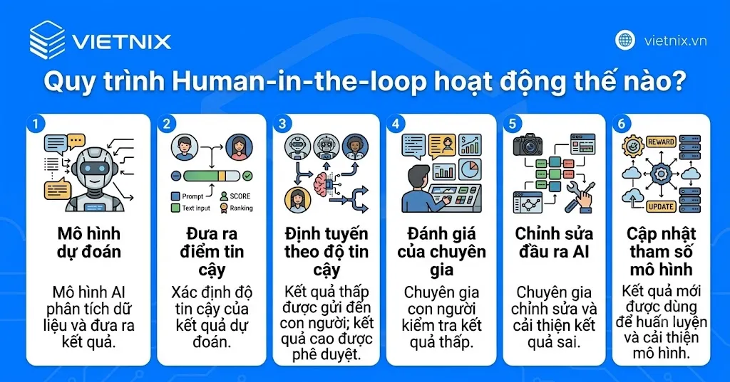 Quy trình human in the loop hoạt động thế nào