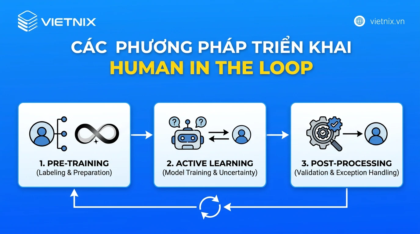 Các phương pháp triển khai human in the loop