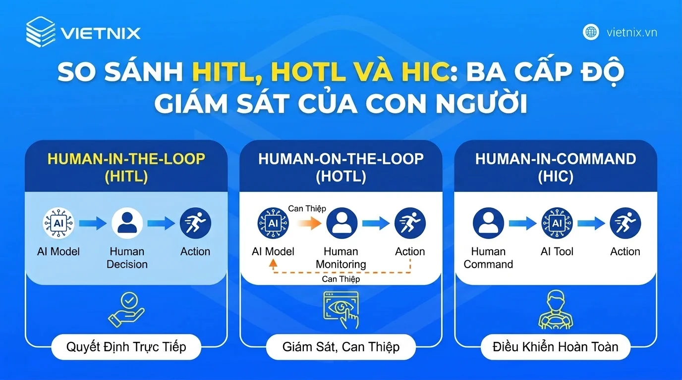 So sánh HITL, HOTL và HIC: Ba cấp độ giám sát của con người
